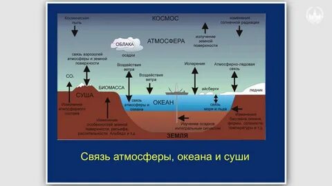 Связь с атмосферой