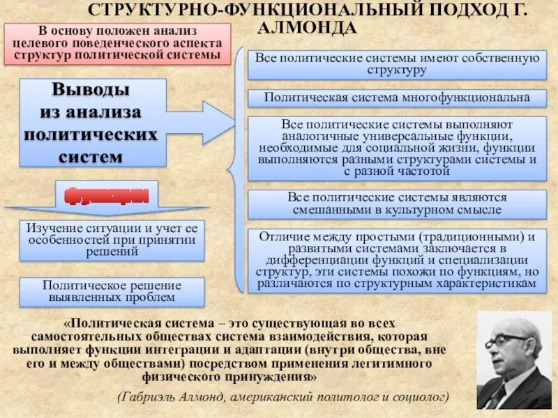 Структурно функционального подхода конфликт. Структурно-функциональный подход в политологии. структурно-функциональный подход к политической системе. структурно-функциональный подход к анализу общества. структурнофункцинальный подход.