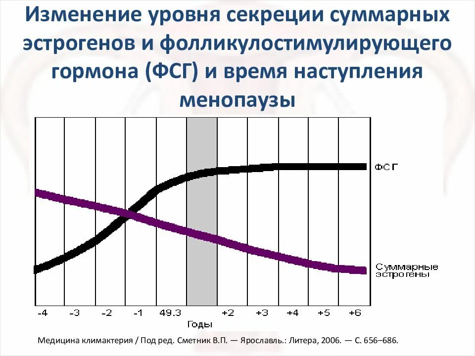 Фсг постменопауза. ФСГ климаксе. Климакс гормоны норма. Уровень эстрогенов в менопаузе. Менопауза показатели ФСГ.