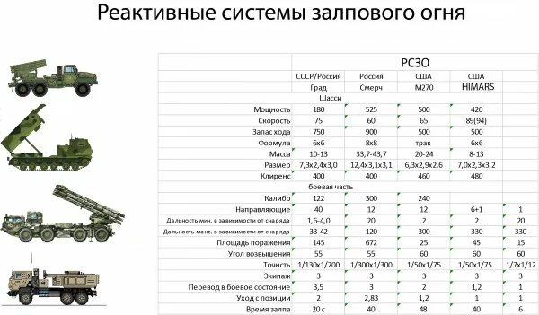 Бм-21-1 град ттх. Ттх систем залпового огня. Ттх систем залпового огня. Торнадо рсзо реактивные системы. Град система залпового огня дальность.