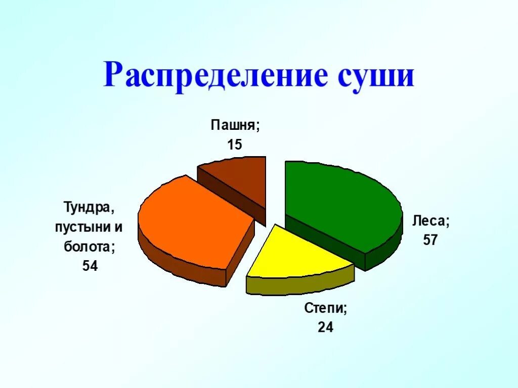 Какую часть суши занимают пустыни?. Сколько процентов суши занимаюь Лема. Сколько процентов занимает суша на земле. Пустыни диаграммы.