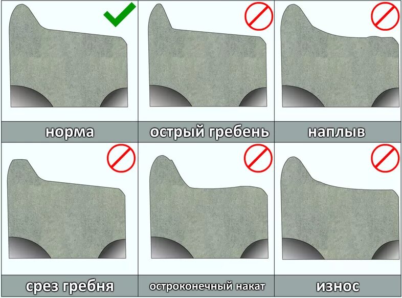 Остроконечный накат на гребне колеса. Острый гребень колесной пары. Остроконечный накат гребня. Остроконечный накат гребня бандажа. Полная гребня
