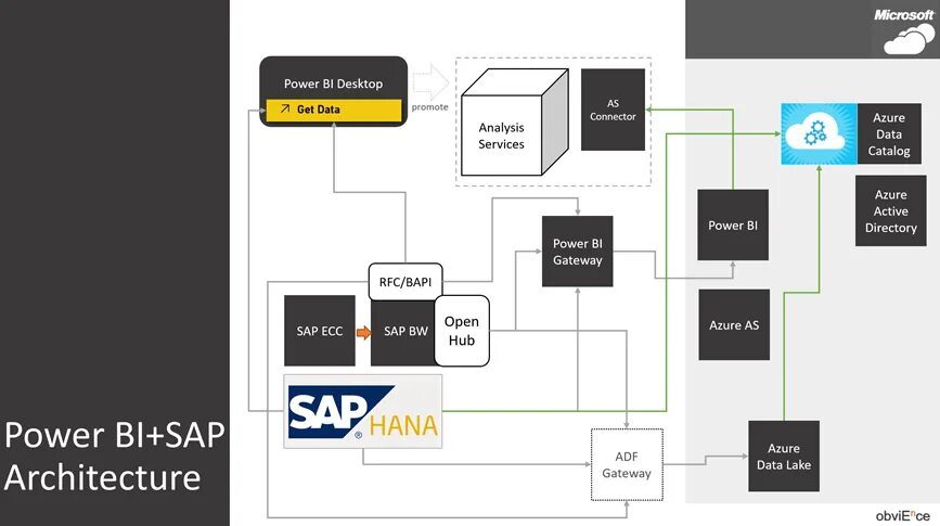 1c sap. Power bi sap. power bi sap hana architecture. схема создания bi. выгрузка sap в power bi.