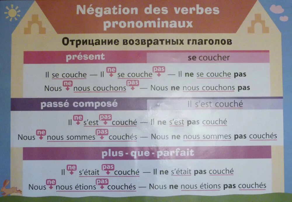 Возвратные глаголы во французском. Возвратные глаголы по французскому языку. Глагольные формы в французском языке. Спряжение возвратных глаголов во французском языке. Отрицательная форма глагола во французском.