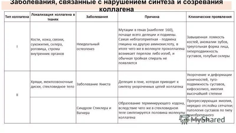 Нарушения структуры коллагена таблица. Патологии, связанные с нарушением синтеза коллагена. Заболевания связанные с нарушением синтеза и созревания коллагена. Заболевания связанные с нарушением синтеза коллагена таблица.