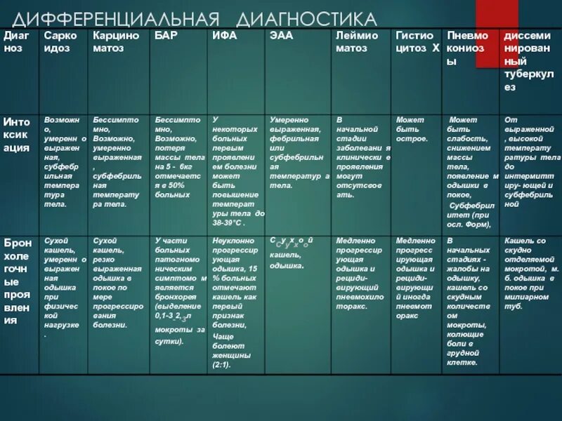 Проведите дифференциальный диагноз заболевания. ХСН одышка дифференциальная диагностика. Дифференциальный диагноз одышки. Дифференциальный диагноз одышки таблица. Дифференциальная диагностика одышки таблица.