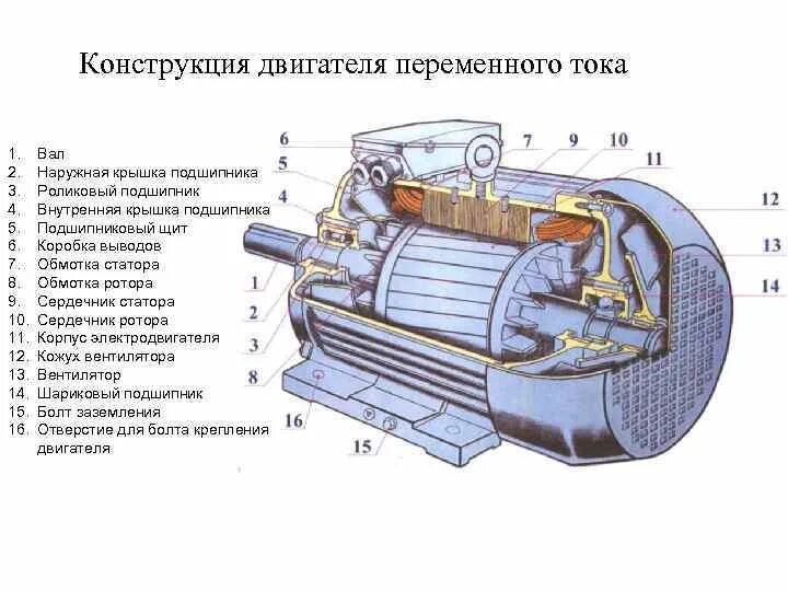 Электродвигатель постоянного тока части. Электродвигатель переменного тока ротор асинхронного тока. Конструкция двигателя переменного тока. Электродвигатель переменного тока устройство и принцип действия. Принцип работы электродвигателя переменного тока.