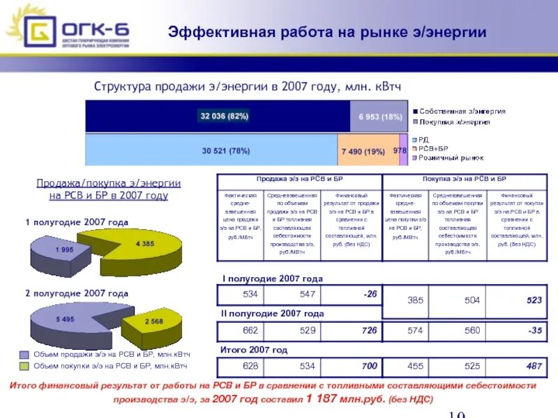 Организация рынка энергии. РСВ В электроэнергии. Ценообразование на РСВ. ОАО РСВ. РСВ ОРЭМ.