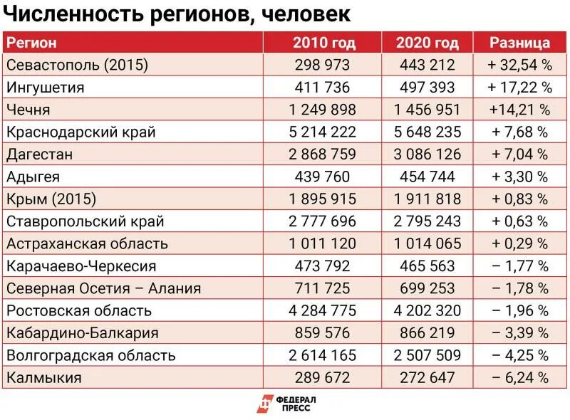 Сколько население осетии. Численность населения Чечни по годам. Население Чечни на 2021. Численность населения Ингушетии. Численность населения Чечни на 2021.