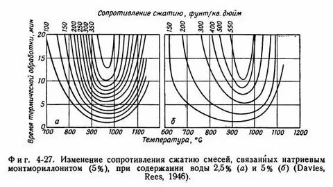 Сопротивление сжатию
