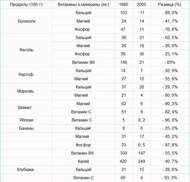 Витамины и микроэлементы в продуктах. Содержание витаминов и минералов в продуктах питания таблица. Минералы в продуктах питания таблица. Витамины и минералы в продуктах таблица. Содержание микроэлементов в продуктах питания таблица в 100 граммах.