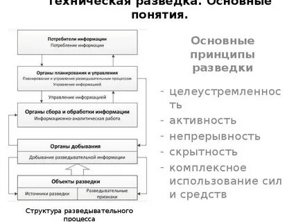 Принципы разведки