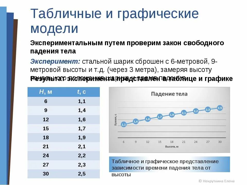 Информационные модели график. Графическая модель. Графические модели примеры. Моделирование зависимостей между величинами. Графическое представление свободного падения.