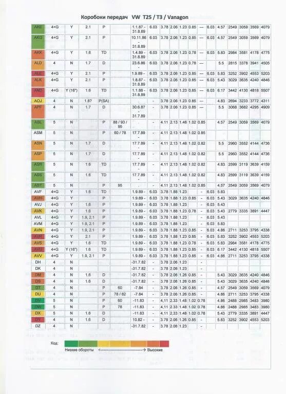 Таблица КПП Транспортер т3. Передаточные числа КПП Фольксваген гольф 3. Таблица КПП Фольксваген т3. Маркировка КПП Фольксваген т3. Таблица т3