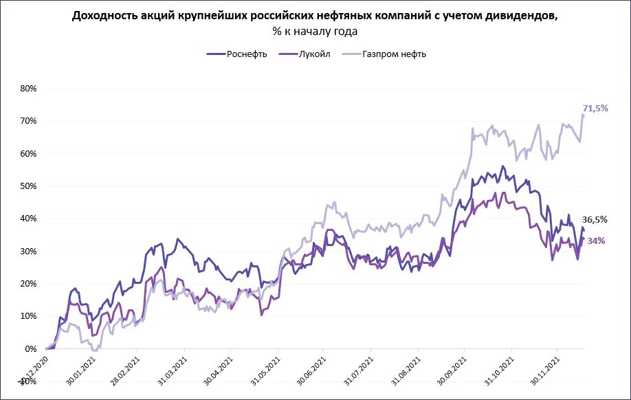 Акции нефти стоимость. Мировой рынок нефти 2022. Акции российских нефтяных компаний. Котировки нефти. Мировой рынок нефтепродуктов на 2022 год.