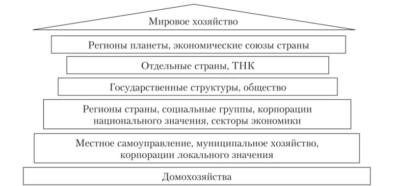 Уровни экономической безопасности страны. Иерархия уровней экономической безопасности. Иерархия систем обеспечения экономической безопасности. Уровни иерархии систем обеспечения экономической безопасности. Уровни системы экономической безопасности.