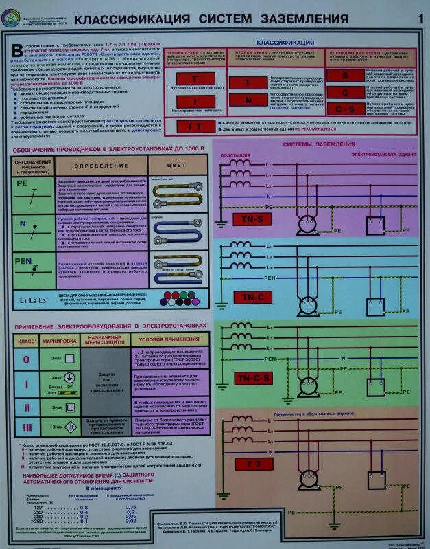 Схемы системы заземлений в электроустановках до 1 кв. Системы заземления электроустановок напряжением до 1 кв. Классификация систем заземления в электроустановках до 1000 в. Схема заземления электроустановок до 1000 вольт.