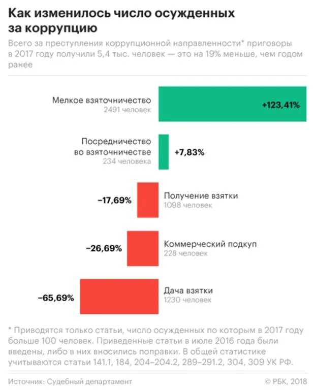 Статистика коррупции в РФ. Статистика получения взятки. Коррупция статистика по годам. Статистика коррупционных преступлений.