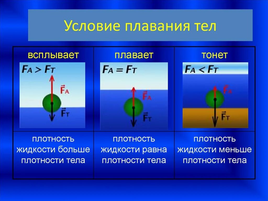 Условие плавания тела внутри жидкости. Условия плавания тел физика 7 класс. Условия плавания тел в жидкости. Плавание тел. Условия плавания тел. Условия плавания тел плотность.