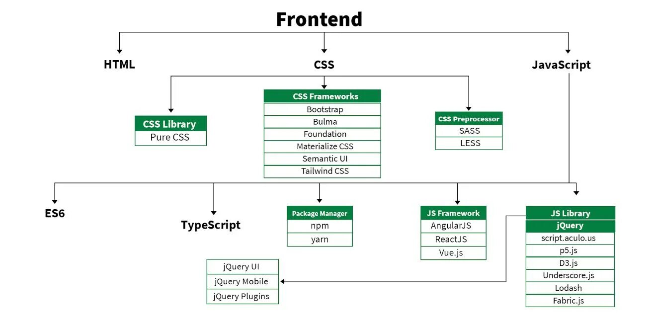 Frontend js. Карта frontend разработчика. план развития фронтенд-разработчика. дорожная карта фронтенд разработчика. дорожная карта frontend разработчика 2025.