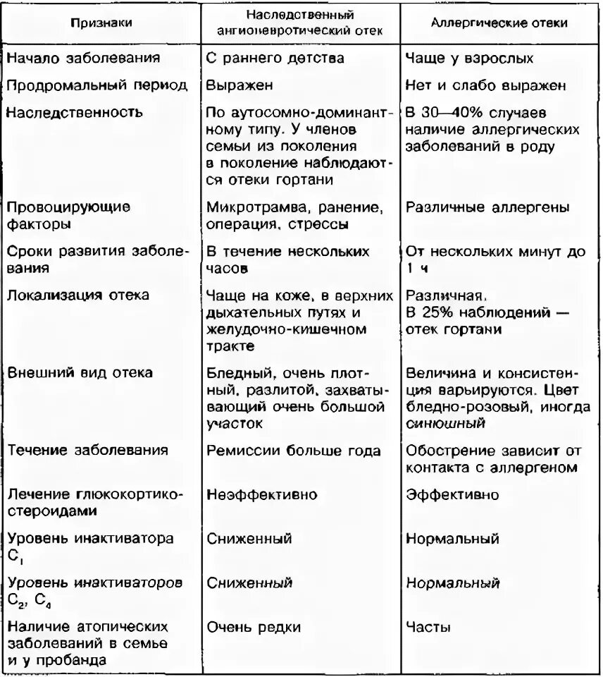 Аллергический отек Квинке дифференциальная диагностика. Дифференциальный диагноз отека Квинке. Таблица крапивница и отек Квинке дифференциальная. Дифференциальная диагностика отека Квинке и острой крапивницы.