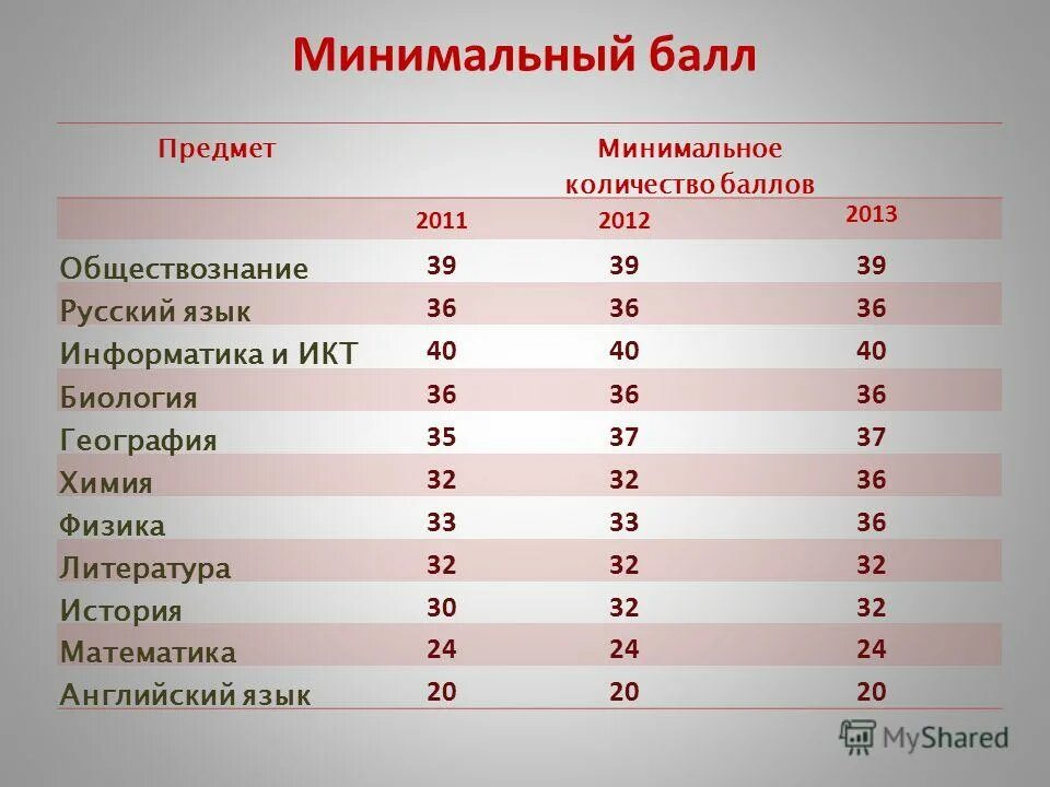 Сдают ли егэ после колледжа. Минимальный проходной балл. Минимальный балл по химии. Минимальный балл ЕГЭ по обществознанию. Минимальный балл ЕГЭ по русскому.