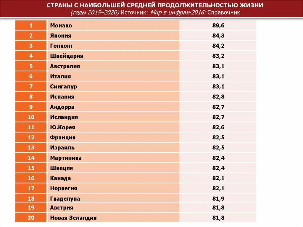 Сравните продолжительность жизни. Средняя Продолжительность жизни в России таблица 2020. Средняя Продолжительность жизни на 2020 год в мире таблица. Страна с наибольшей средней продолжительностью жизни. Продолжительность жизни в мире по странам таблица.