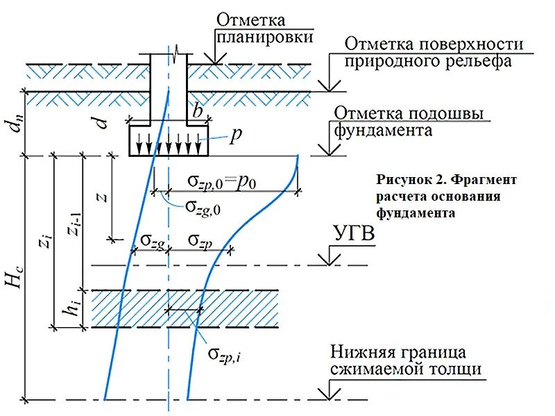 Подошва слоя грунта