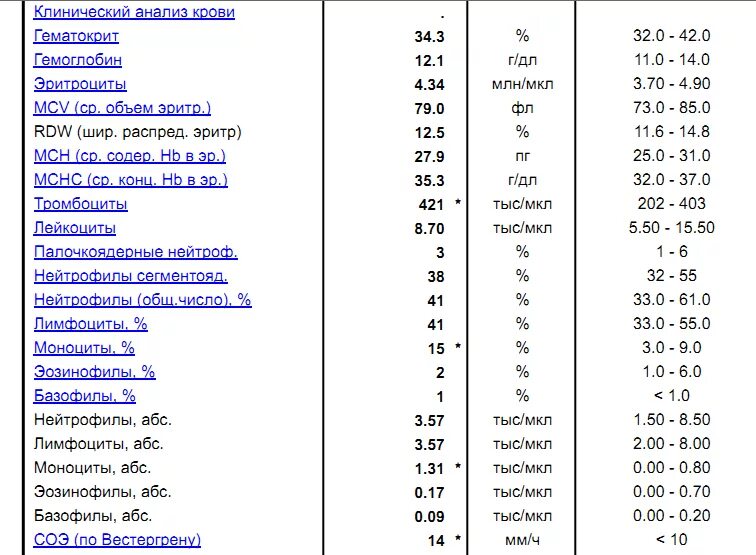 Результаты анализа крови гемоглобин. Клинический анализ крови гемоглобин норма. Таблица общего анализа крови гемоглобин. Какими буквами обозначается гемоглобин в анализах крови у женщин. Расшифровка анализа крови гемоглобин как обозначается.