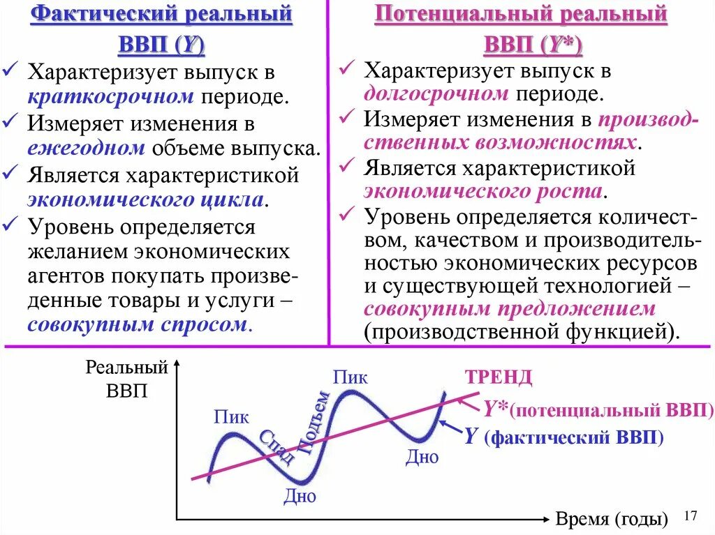 Прямые валовые. Фактический ВВП меньше потенциального. Фактический и Номинальный ВВП. Фактический и потенциальный реальный ВВП. Фактический ВВП И потенциальный ВВП.