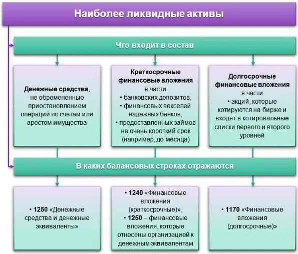 Наиболее ликвидные Активы. Наиболее ликвидным активом является. Ликвидные Активы и наиболее ликвидные Активы. Наиболее ликвидные Активы предприятия. Денежные средства ликвидный актив