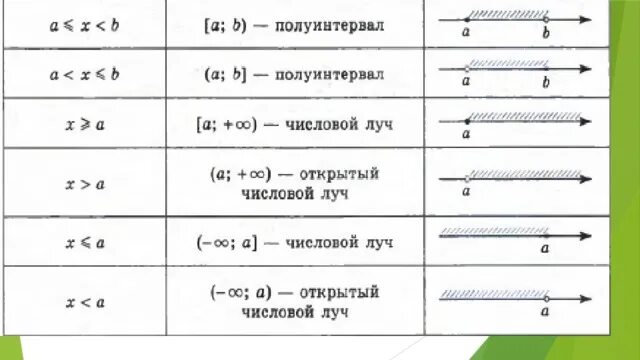 Числовые промежутки 7 класс алгебра презентация. Интервал полуинтервал отрезок Луч таблица. Отрезок интервал полуинтервал Луч открытый Луч. Свободная таблица числовых промежутков по алгебре 7. Числовые промежутки 6 класс математика.