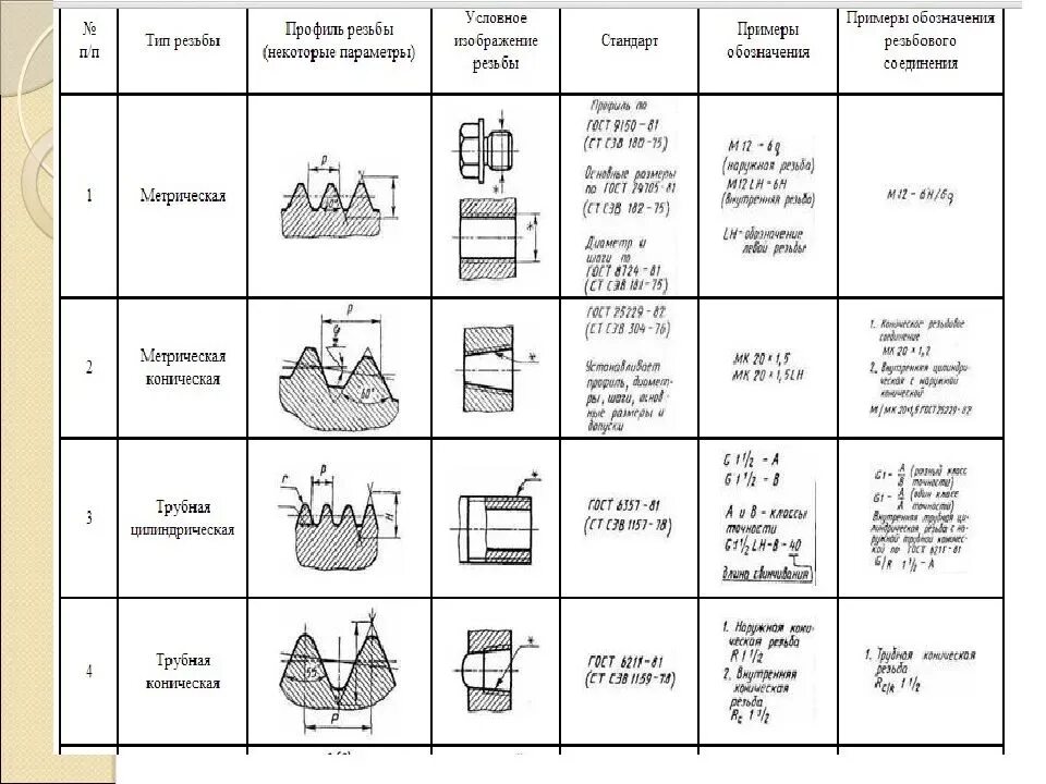 Классификация типы и обозначения. Стандартные виды резьб их обозначение. Обозначение резьбы на чертеже таблица. Типы резьбы соединений их характеристики. Таблица всех видов резьб.