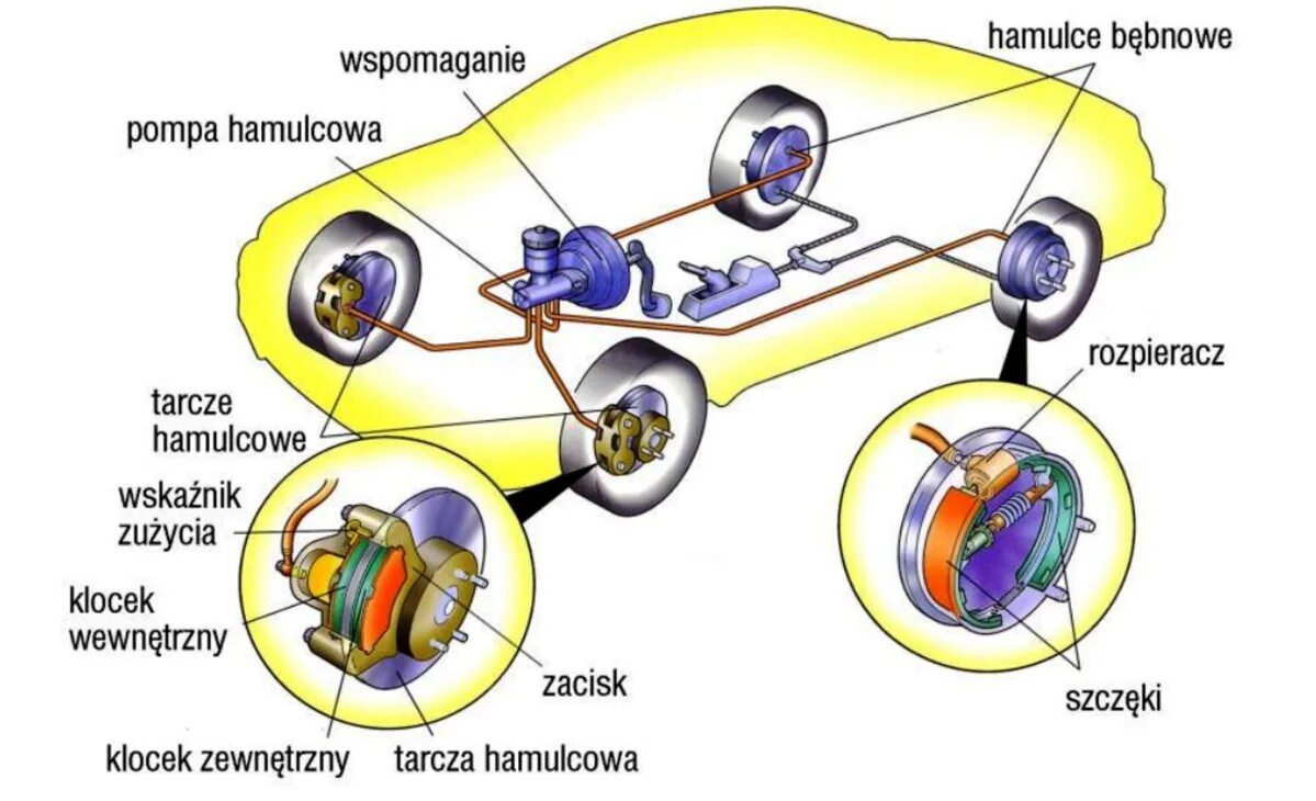 Тормоза автомобиля принцип работы. Тормозная схема автомобиля. Тормозная система автомобиля устройство. Конструкции тормозных систем автомобиля.