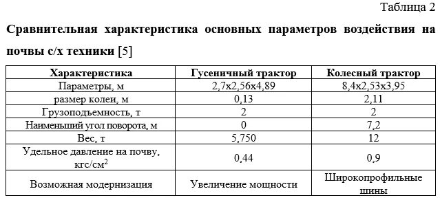 Удельное давление на грунт тракторов таблица. Удельное давление на грунт трактора. Трактора МТЗ 82 давление на грунт. Удельное давление на почву МТЗ 80. Какое давление на почву оказывает гусеничный