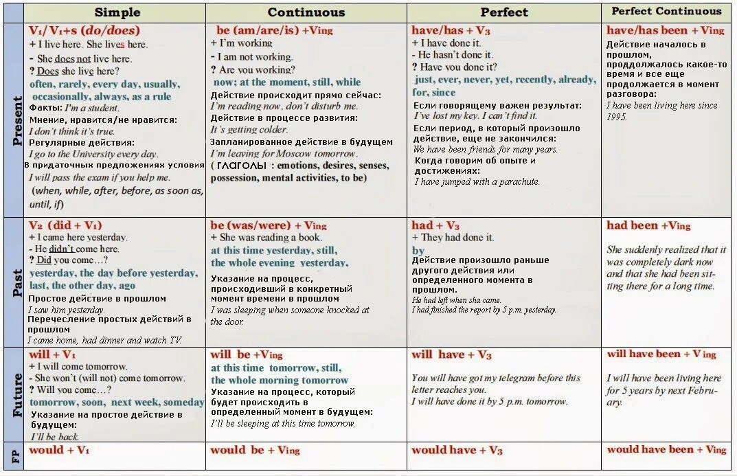 Времена в английском языке. Таблица времен. Времена в английском языке таблица. Формулы времен в английском. Учим английский язык времена глаголов
