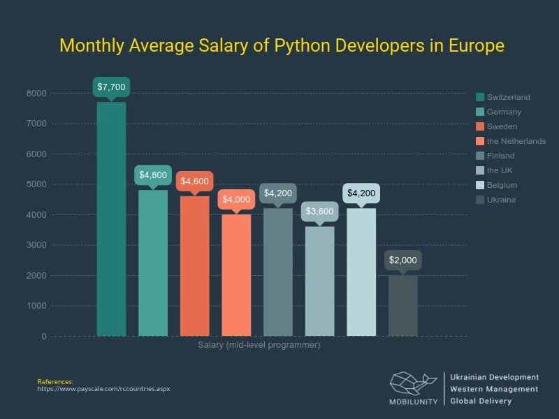 Сколько зарабатывает программист python. Что такое average пайтон. python разработчик зарплата. зарплата full stack разработчик. programmer salary.