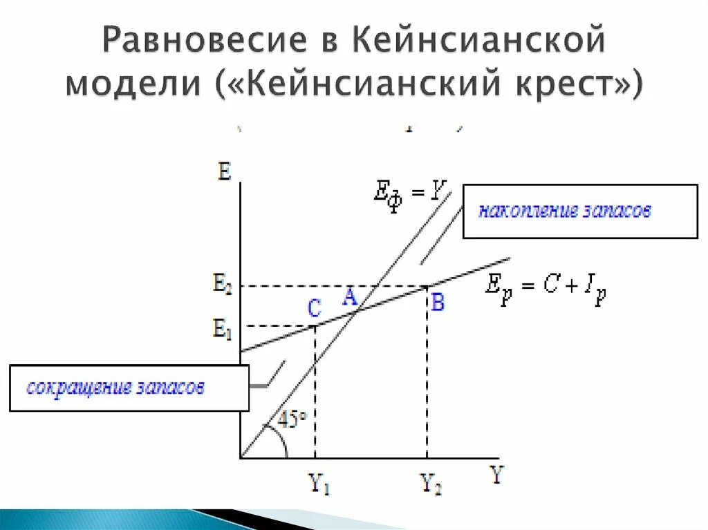 Модель кейнсианский крест макроэкономика. Равновесие в модели кейнсианского Креста. Кейнсианский крест точка равновесия. Макроэкономическое равновесие «кейнсианский крест». Модель кейнсианского креста