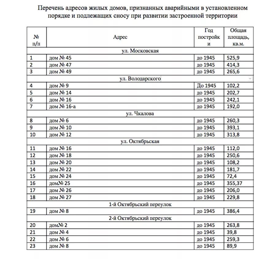 Список домов екатеринбурга. Реестр аварийных домов. Список аварийных домов. Список домов признанных аварийными и подлежащих сносу. Список аварийных домов Гатчины.