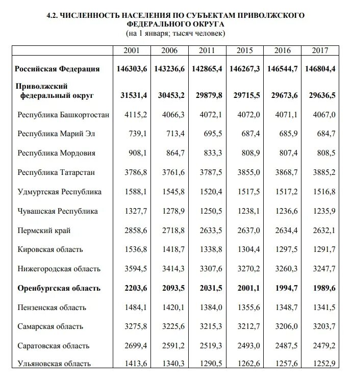 Численность населения поволжского населения. Приволжский федеральный округ население. Таблица по численности населения России. Численность населения по округам России. Численность населения в федеральных округах.