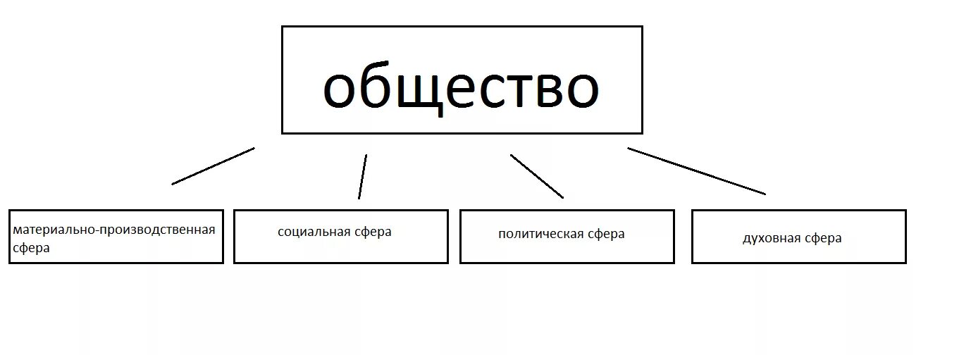 Обществознание 6 класс как устроено общество конспект. Общество схема. Из чего состоит общество. Элементы общества схема. Составные части общества.