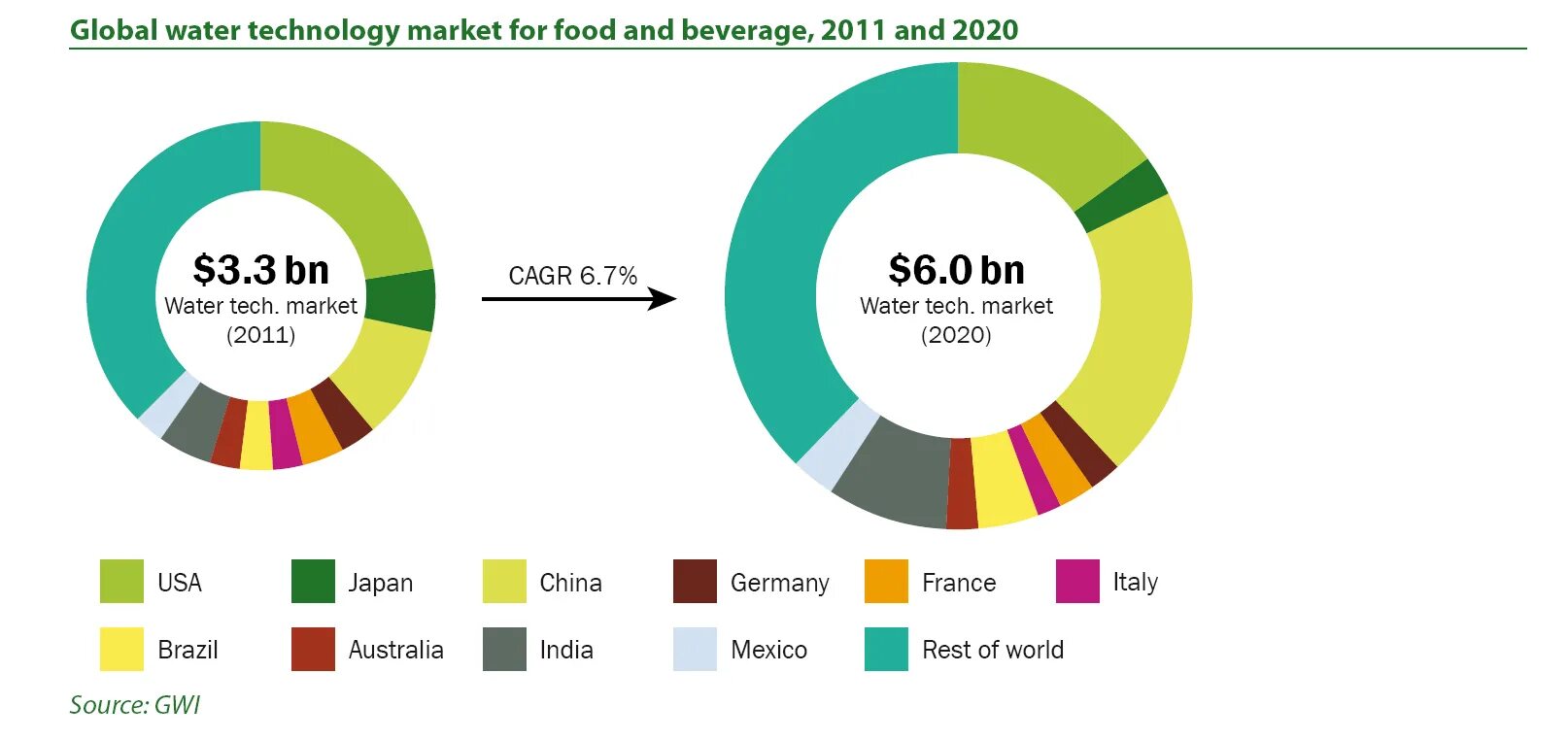 Gdp statistics. Мировой рынок. Gdp measures. Industries shares. Amazon market share.