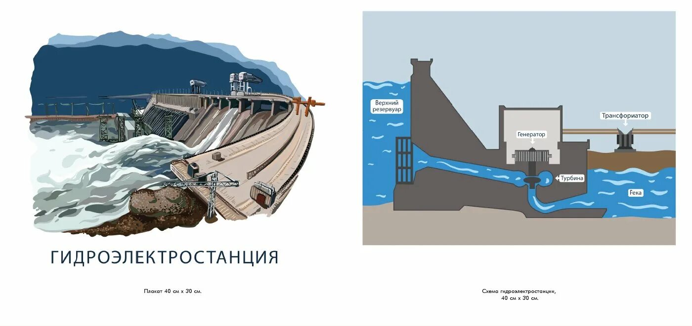 Богучанская гэс ангара. Гидроэлектростанция принцип работы схема. Плотина итайпу в бразилии. Саяно-шушенская гэс. Приложение гэс.