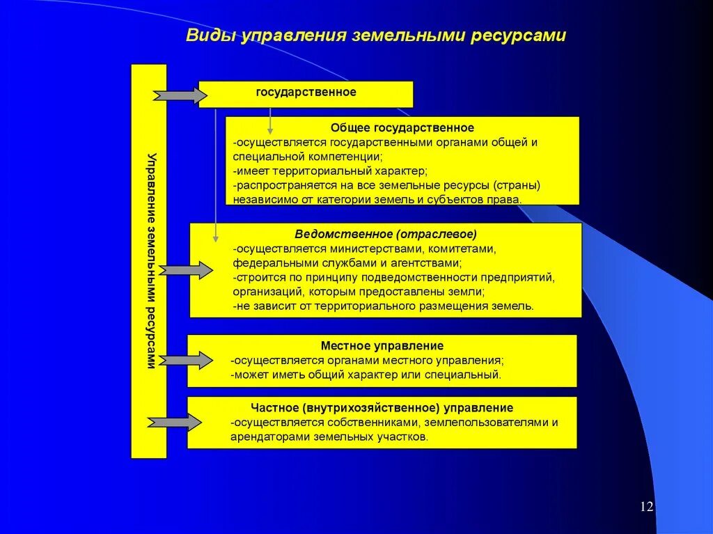 Роль земельных отношений. Организационная структура системы управления земельными ресурсами. Система органов управления земельными ресурсами схема. Система органов государственного управления земельными ресурсами РФ. Задачи управления земельными ресурсами.