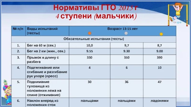 ГТО ступени и нормативы 4 ступень. ГТО нормативы. Нормы ГТО 4 ступень. Ступени ГТО мальчики. Нормативы гто 11 лет мальчики