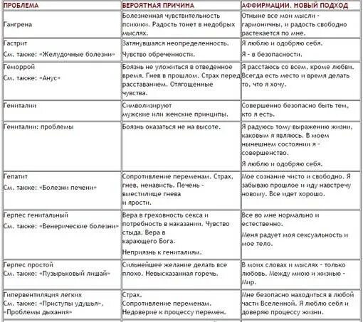 Психосоматика таблица заболеваний по луизе. Таблица психосоматических заболеваний Луизы Хей. Таблица психосоматики Луизы Хей атопический дерматит.