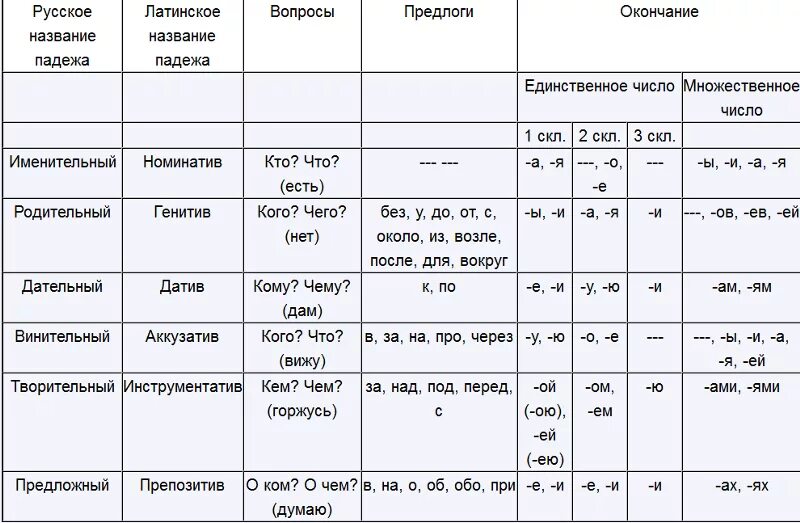 Под водой какой падеж. Таблица падежей и склонений с окончаниями с предлогами. Падежи русского языка и вопросы и склонение. Падежи и склонения существительных таблица с вопросами и окончаниями. Таблица с окончаниями падежей и склонений русского языка.