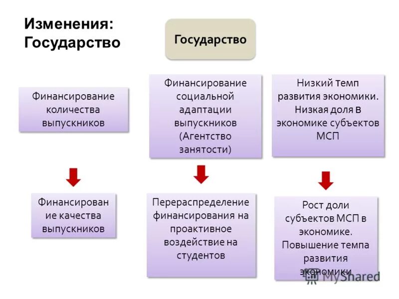 Причины низкой экономики