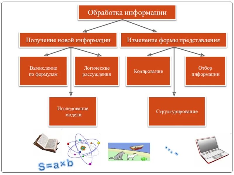 Новые способы получения информации. Схема обработки информации в информатике. Способы обработки информации схема. Способы получения информации Информатика. Обработка информации получение новой информации.