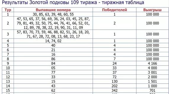 Номер билета столото золотая подкова. Невыпавшие номера золотой подковы. Невыпавшие номера золотой подковы. Золотая подкова тираж 445. Золотая подкова 387 тираж.